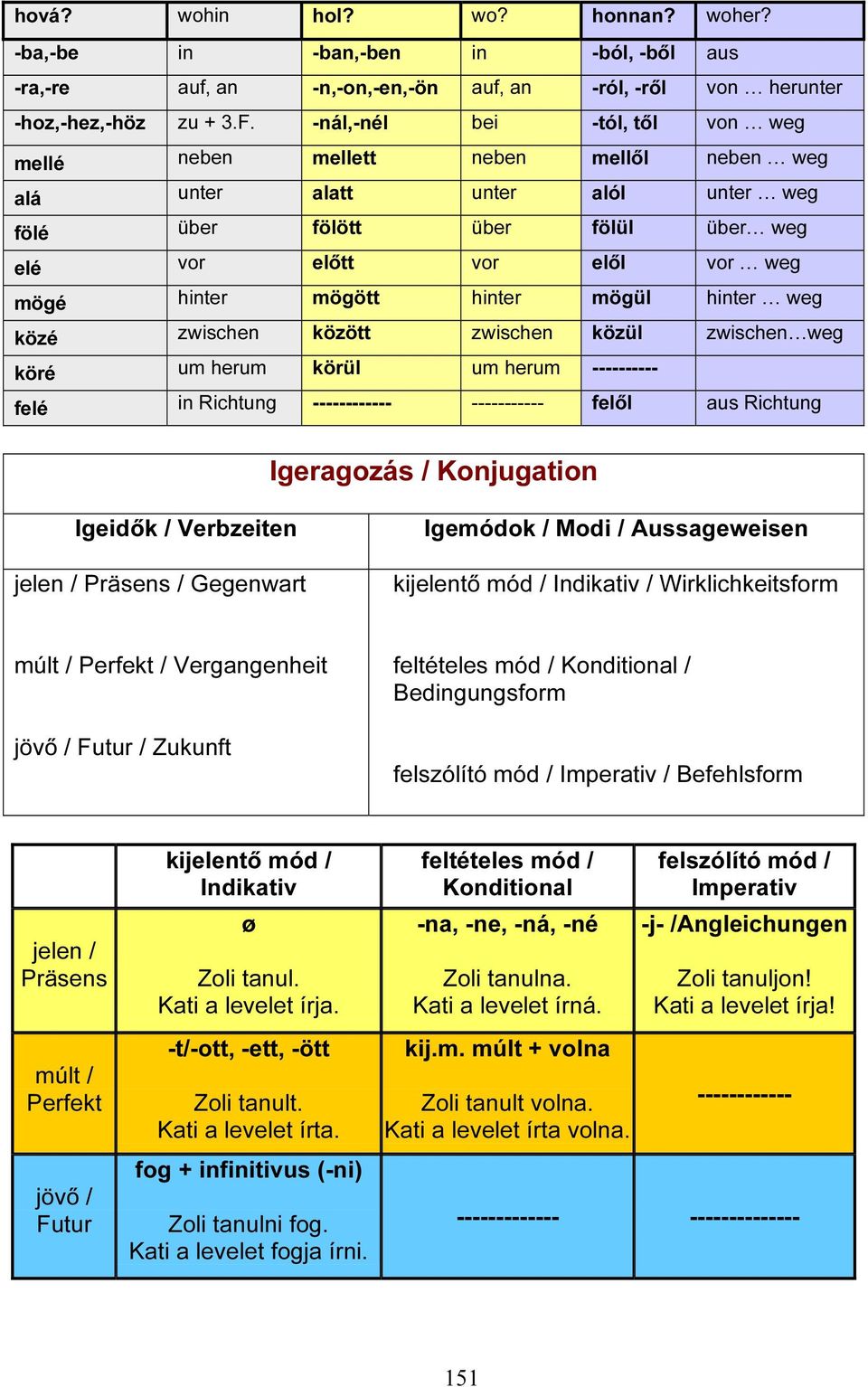 hinter mögül hinter weg közé zwischen között zwischen közül zwischen weg köré um herum körül um herum ---------- felé in Richtung ------------ ----------- felől aus Richtung Igeragozás / Konjugation