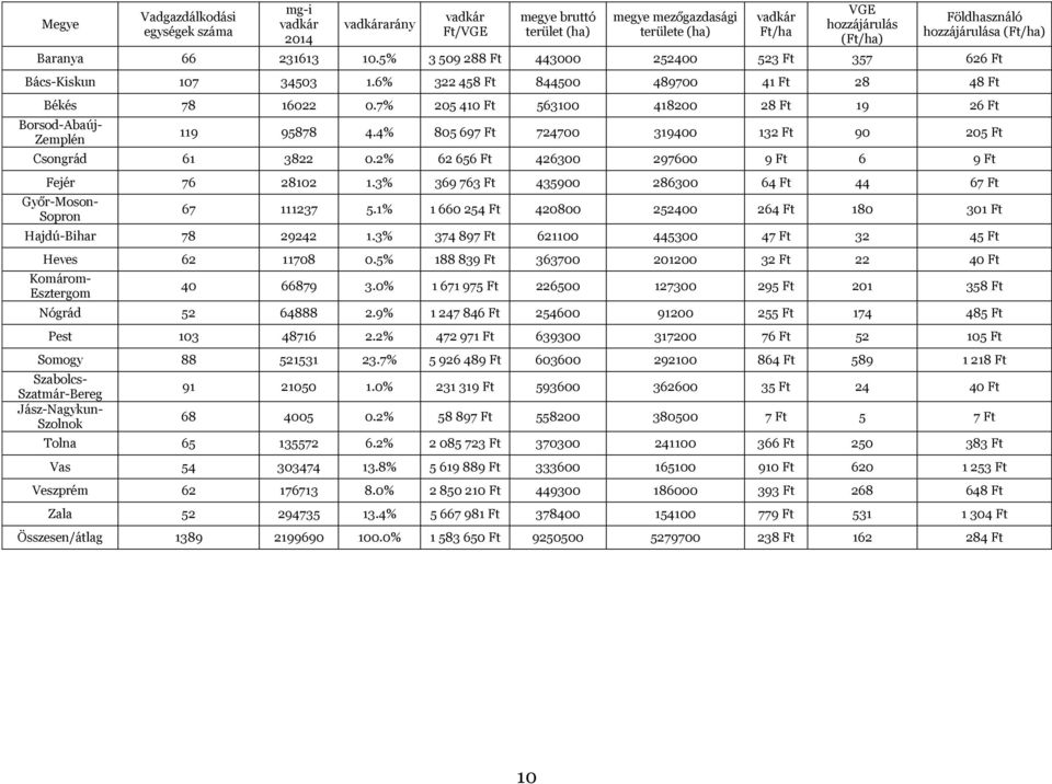 7% 205 410 Ft 563100 418200 28 Ft 19 26 Ft Borsod-Abaúj- Zemplén 119 95878 4.4% 805 697 Ft 724700 319400 132 Ft 90 205 Ft Csongrád 61 3822 0.2% 62 656 Ft 426300 297600 9 Ft 6 9 Ft Fejér 76 28102 1.