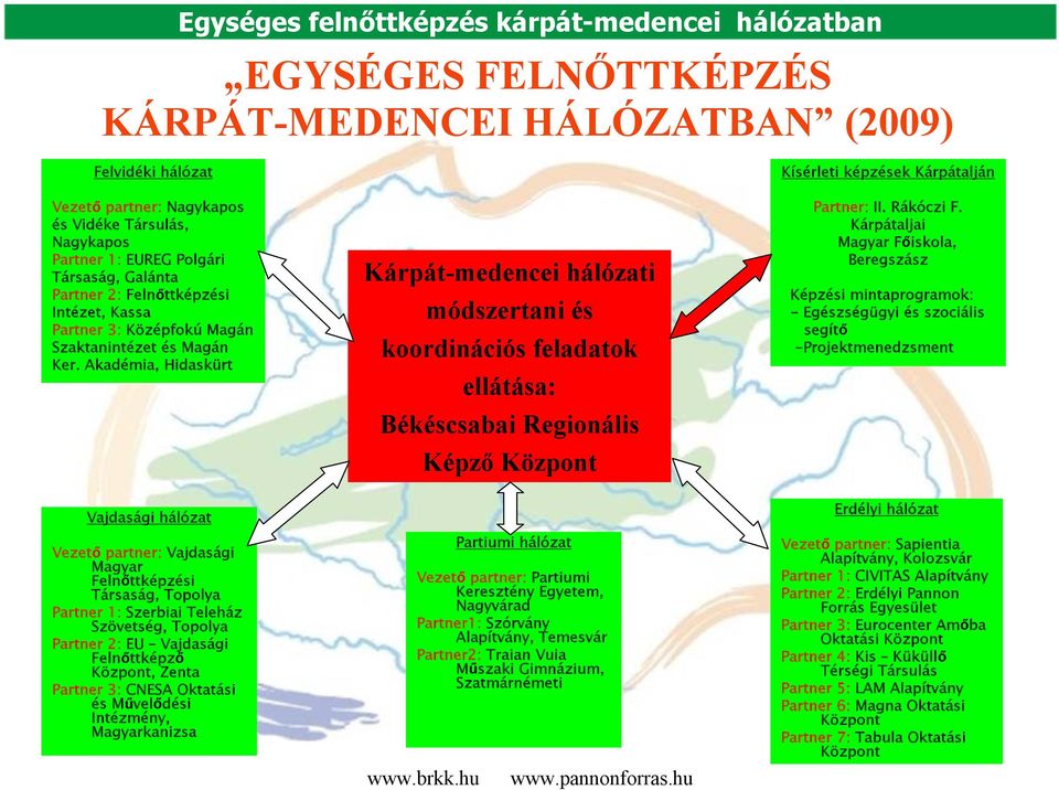 Akadémia, Hidaskürt Vajdasági hálózat Vezető partner: Vajdasági Magyar Felnőttképzési Társaság, Topolya Partner 1: Szerbiai Teleház Szövetség, Topolya Partner 2: EU Vajdasági Felnőttképző Központ,