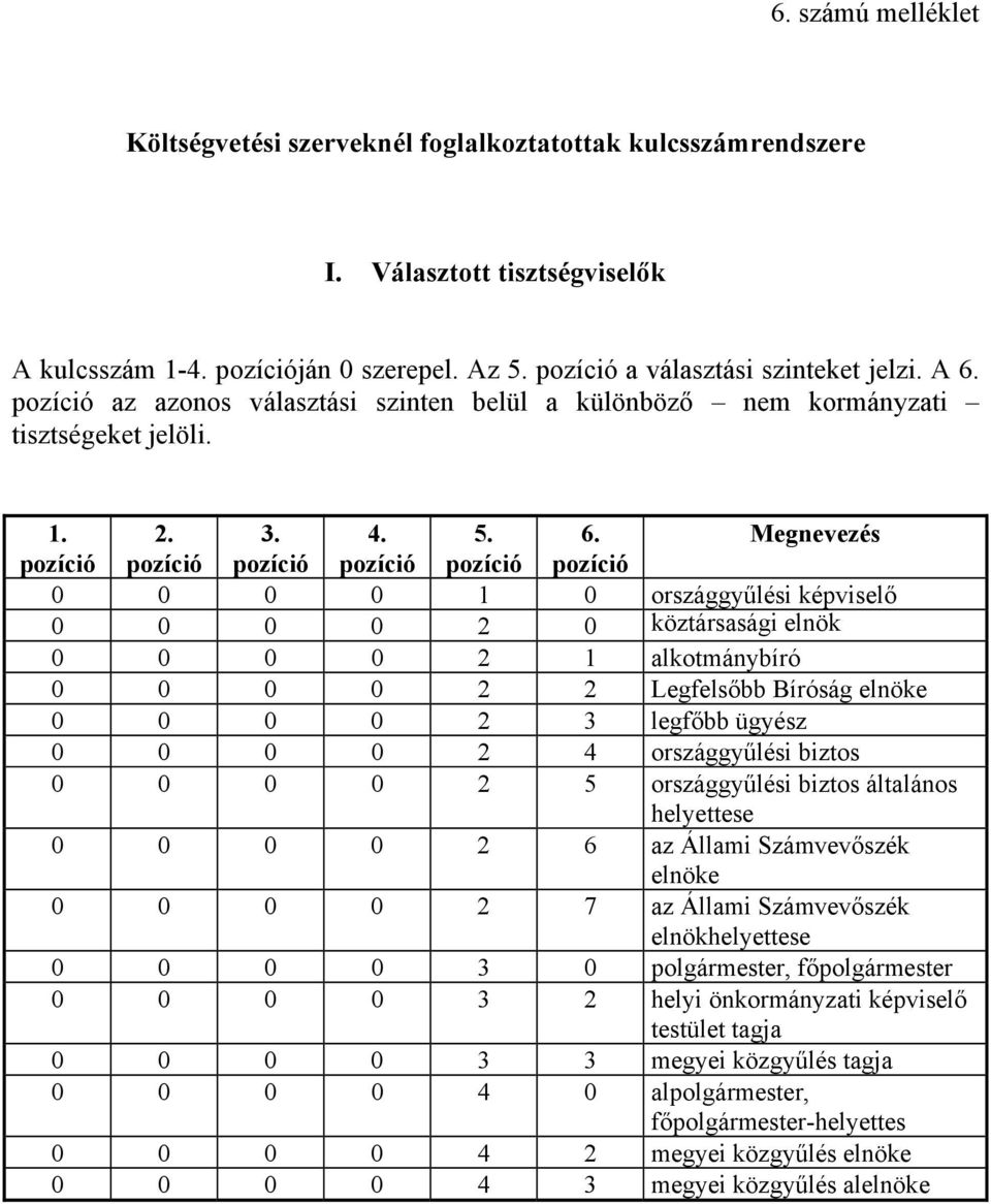 Megnevezés pozíció pozíció pozíció pozíció pozíció pozíció 0 0 0 0 1 0 országgyűlési képviselő 0 0 0 0 2 0 köztársasági elnök 0 0 0 0 2 1 alkotmánybíró 0 0 0 0 2 2 Legfelsőbb Bíróság elnöke 0 0 0 0 2