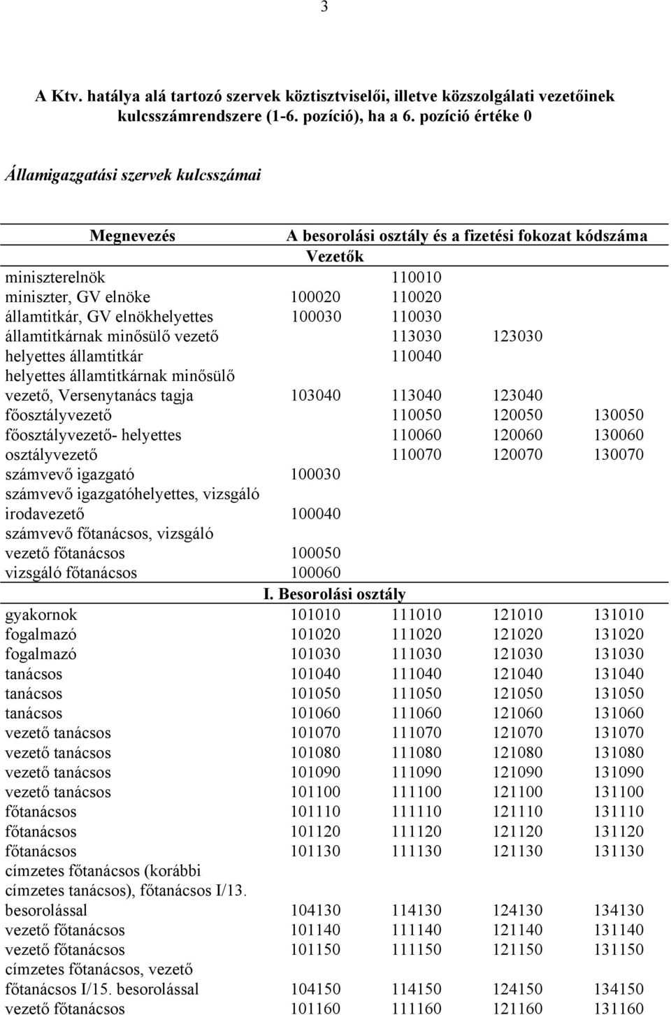 elnökhelyettes 100030 110030 államtitkárnak minősülő vezető 113030 123030 helyettes államtitkár 110040 helyettes államtitkárnak minősülő vezető, Versenytanács tagja 103040 113040 123040