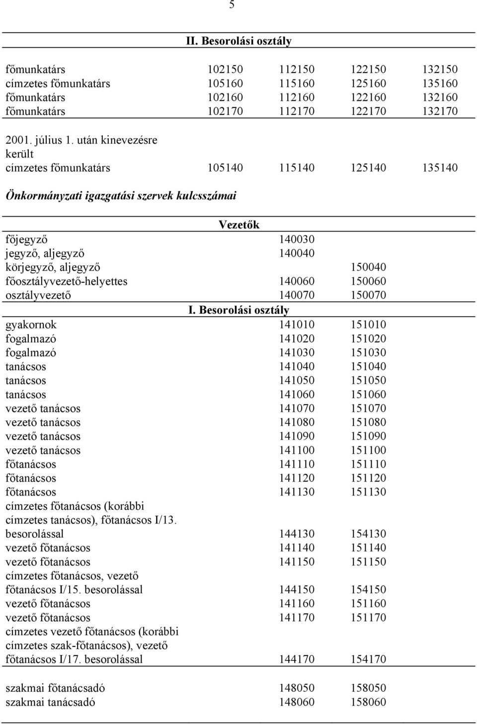 után kinevezésre került címzetes főmunkatárs 105140 115140 125140 135140 Önkormányzati igazgatási szervek kulcsszámai Vezetők főjegyző 140030 jegyző, aljegyző 140040 körjegyző, aljegyző 150040