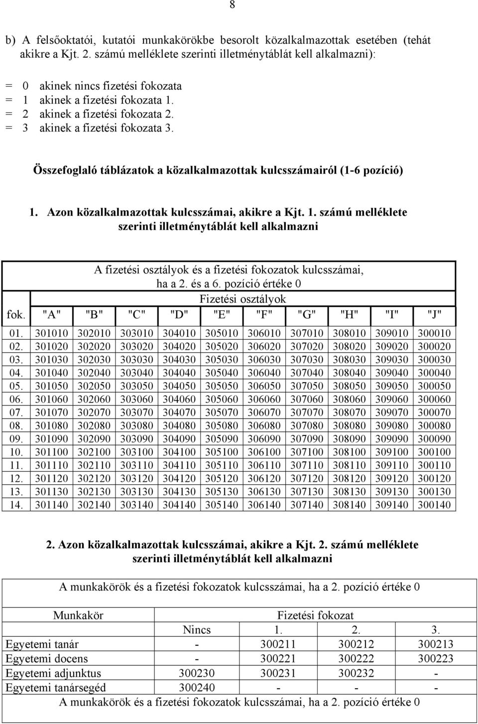 Összefoglaló táblázatok a közalkalmazottak kulcsszámairól (1-6 pozíció) 1. Azon közalkalmazottak kulcsszámai, akikre a Kjt. 1. számú melléklete szerinti illetménytáblát kell alkalmazni A fizetési osztályok és a fizetési fokozatok kulcsszámai, ha a 2.