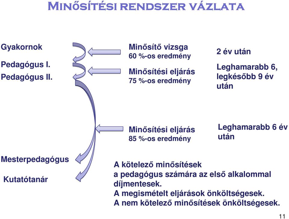 év után Minősítési eljárás 85 %-os eredmény Leghamarabb 6 év után Mesterpedagógus Kutatótanár A kötelező