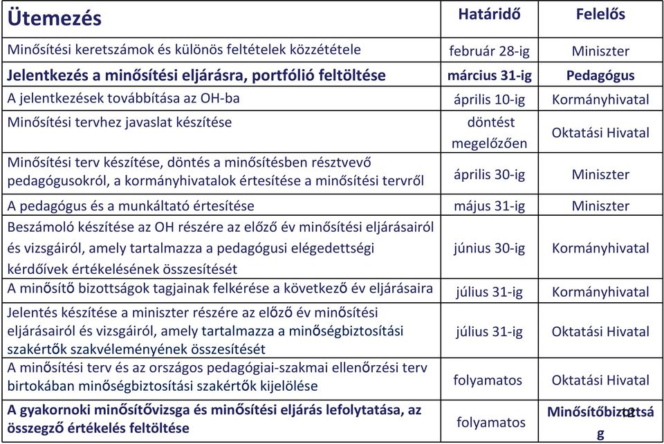 értesítése a minősítési tervről döntést megelőzően április 30-ig Oktatási Hivatal Miniszter A pedagógus és a munkáltató értesítése május 31-ig Miniszter Beszámolókészítése az OH részére az előzőév