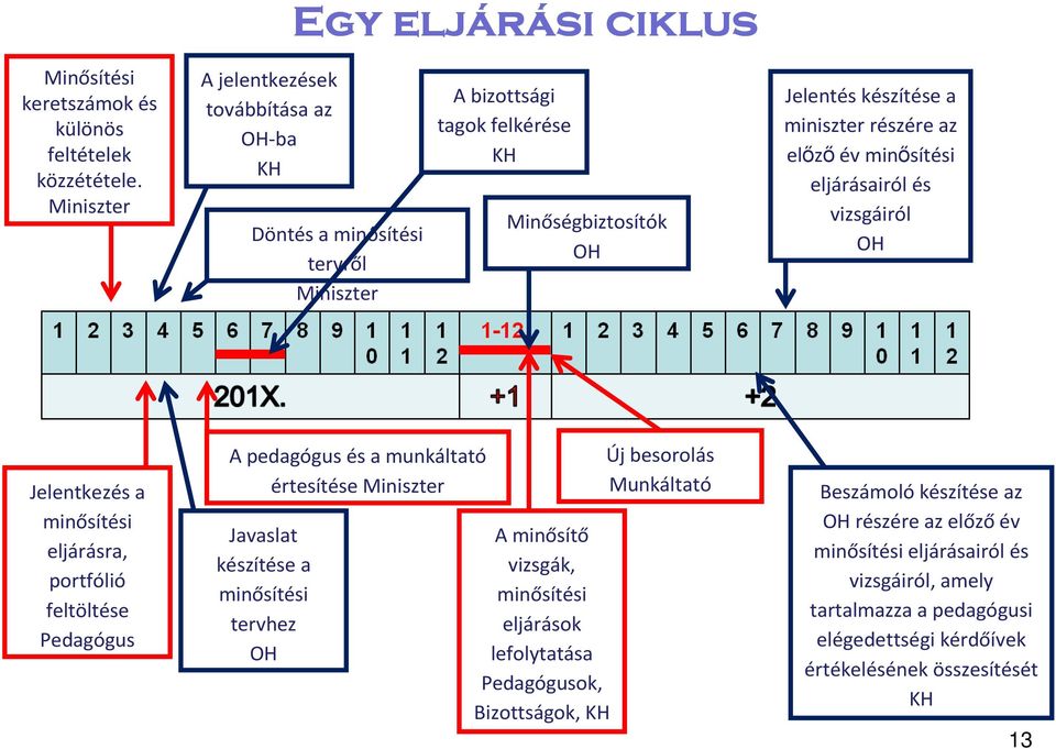 előzőév minősítési eljárásairól és vizsgáiról OH Jelentkezés a minősítési eljárásra, portfólió feltöltése Pedagógus A pedagógus és a munkáltató értesítése Miniszter Javaslat készítése a