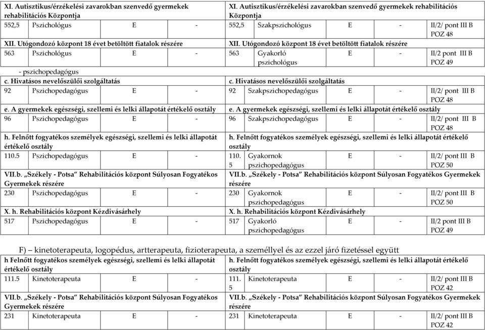 Utógondozó központ 18 évet betöltött fiatalok részére XII. Utógondozó központ 18 évet betöltött fiatalok részére 563 Pszichológus E - 563 Gyakorló E - II/2 pont III B POZ 49 - pszichopedagógus c.