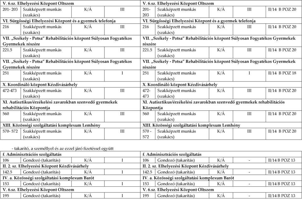 Székely - Potsa Rehabilit{ciós központ Súlyosan Fogyatékos VII. Székely - Potsa Rehabilit{ciós központ Súlyosan Fogyatékos Gyermekek részére 221.5 Szakképzett munkás K/Á III 221.