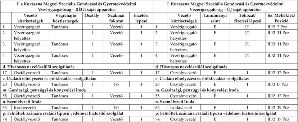 / Pozíció 1 Vezérigazgató Tanácsos I Vezető 1 1 Vezérigazgató E I/1 III/2 7 Poz 2 Vezérigazgató I Vezető 1 2 Vezérigazgató E I/1 III/2 11 Poz helyettes helyettes 3 Vezérigazgató Tanácsos I Vezető 1 3