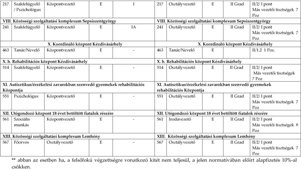 Koordináló központ Kézdivásárhely 463 Tan{r/Nevelő Központvezető E - 463 Tan{r/Nevelő E II/1.2 1 Poz. X. h.