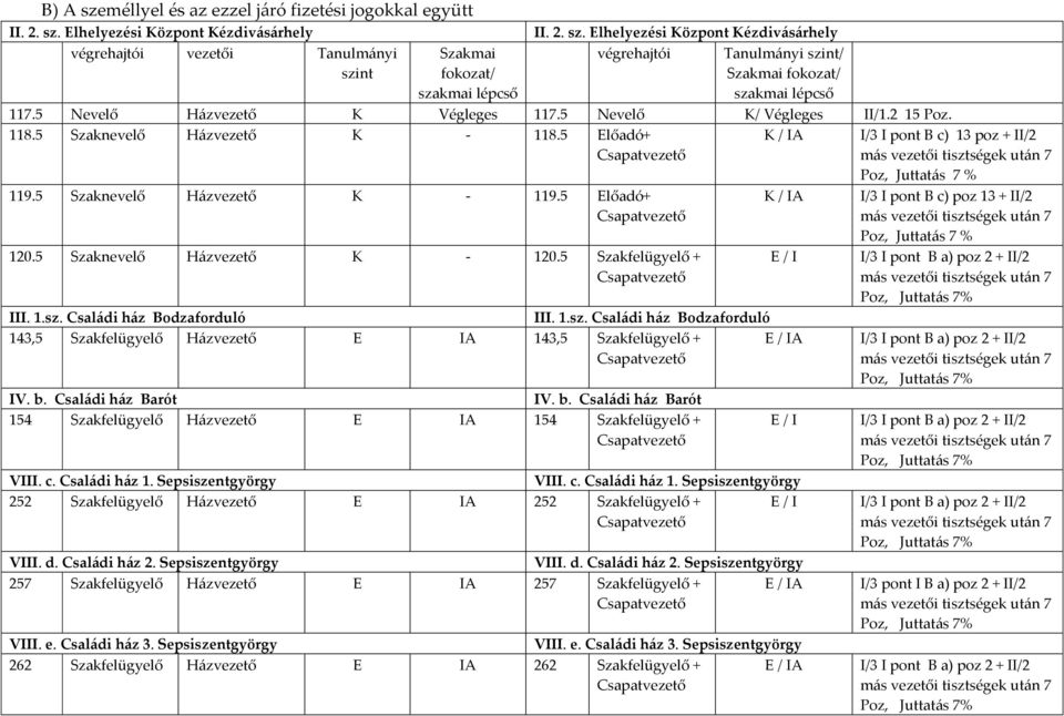 5 Szaknevelő H{zvezető K - 120.5 Szakfelügyelő + III. 1.sz. Családi ház Bodzaforduló III. 1.sz. Családi ház Bodzaforduló 143,5 Szakfelügyelő H{zvezető E IA 143,5 Szakfelügyelő + E / IA IV. b.