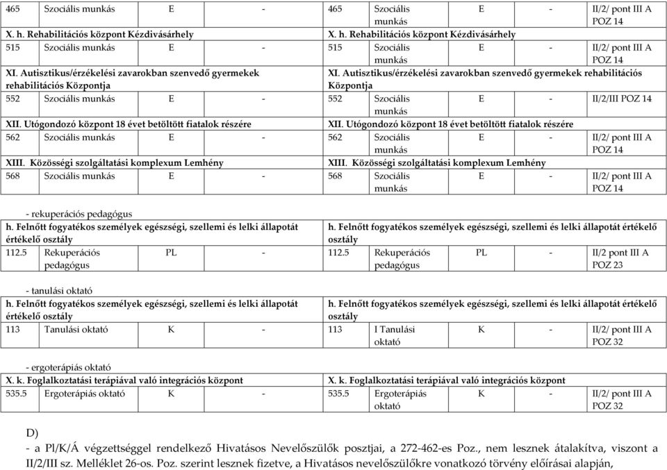 Autisztikus/érzékelési zavarokban szenvedő gyermekek rehabilit{ciós Központja 552 Szociális munkás E - 552 Szociális E - II/2/III POZ 14 munkás XII.