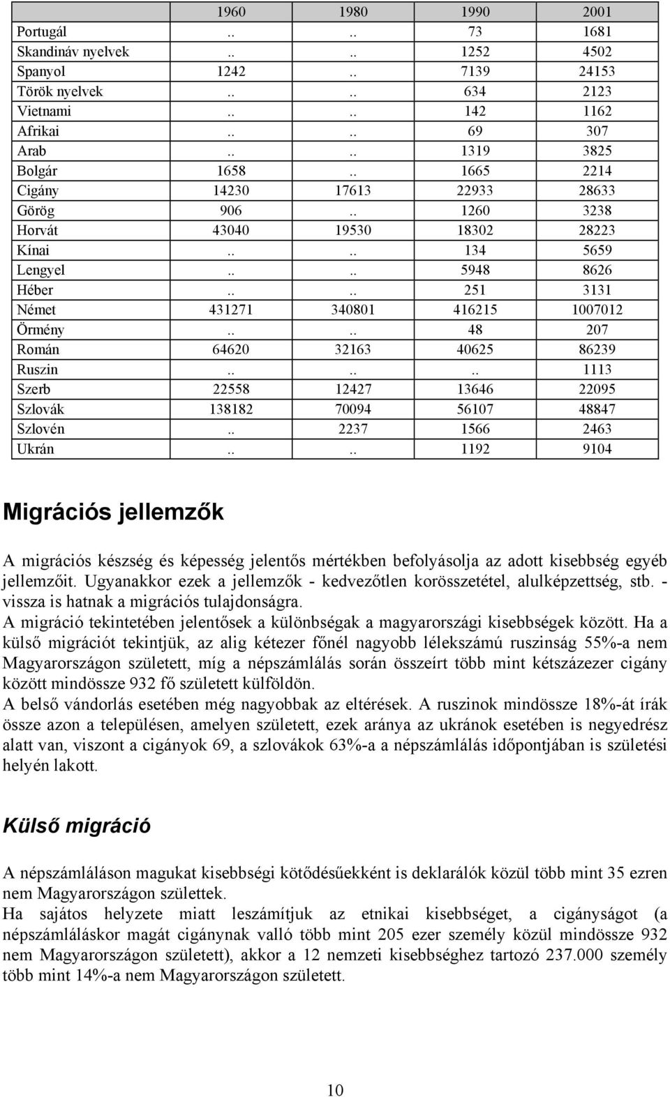 ... 48 207 Román 64620 32163 40625 86239 Ruszin...... 1113 Szerb 22558 12427 13646 22095 Szlovák 138182 70094 56107 48847 Szlovén.. 2237 1566 2463 Ukrán.