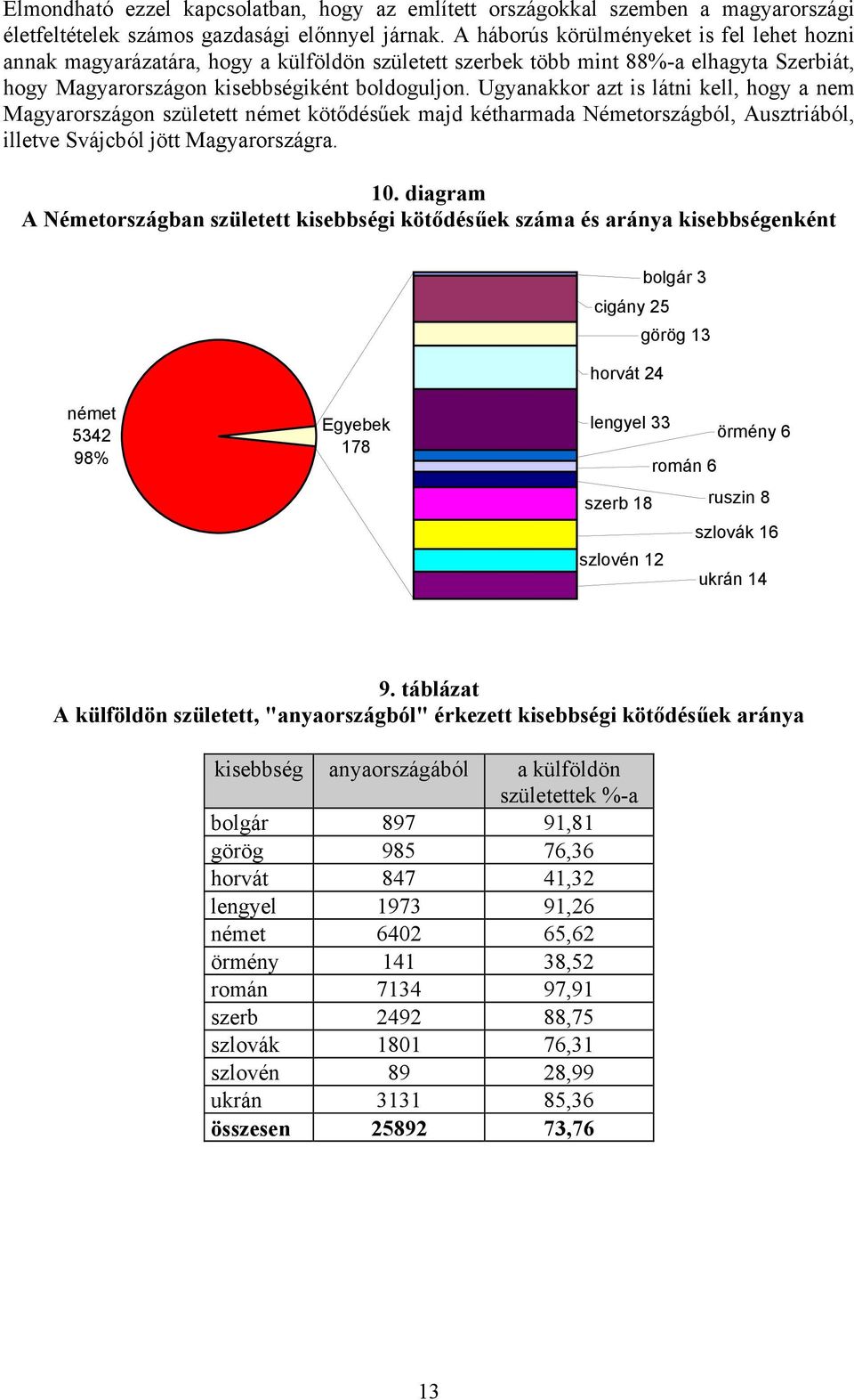 Ugyanakkor azt is látni kell, hogy a nem Magyarországon született német kötődésűek majd kétharmada Németországból, Ausztriából, illetve Svájcból jött Magyarországra. 10.