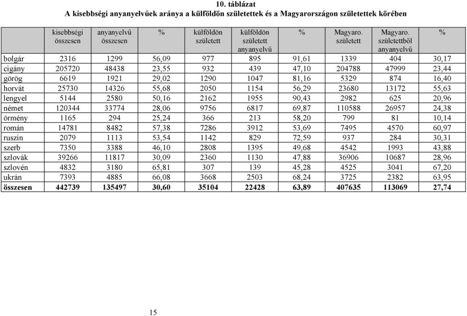 születettből anyanyelvű 2316 1299 56,09 977 895 91,61 1339 404 30,17 205720 48438 23,55 932 439 47,10 204788 47999 23,44 6619 1921 29,02 1290 1047 81,16 5329 874 16,40 25730 14326 55,68 2050 1154