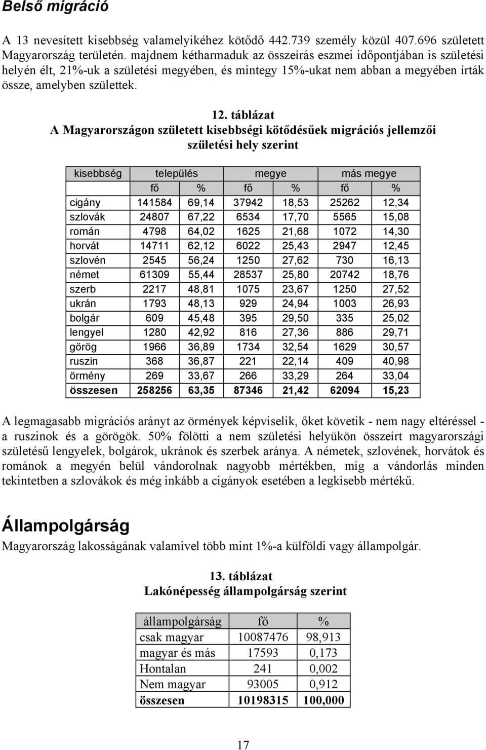 táblázat A Magyarországon született kisebbségi kötődésűek migrációs jellemzői születési hely szerint kisebbség település megye más megye fő % fő % fő % cigány 141584 69,14 37942 18,53 25262 12,34
