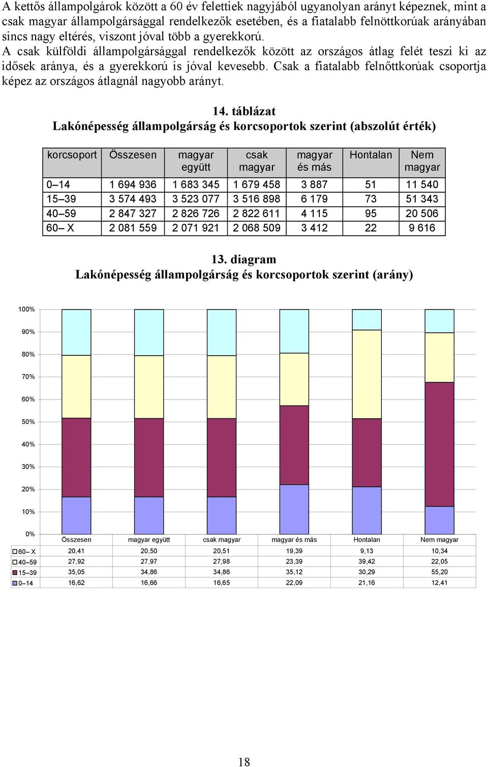 Csak a fiatalabb felnőttkorúak csoportja képez az országos átlagnál nagyobb arányt. 14.