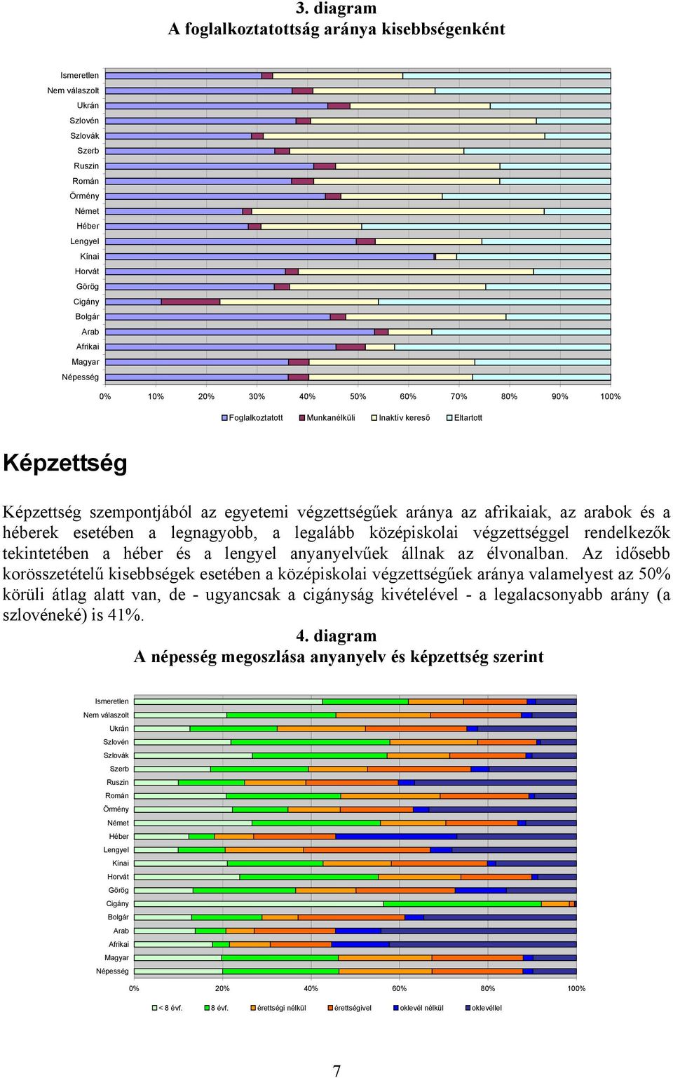 arabok és a héberek esetében a legnagyobb, a legalább középiskolai végzettséggel rendelkezők tekintetében a héber és a lengyel anyanyelvűek állnak az élvonalban.