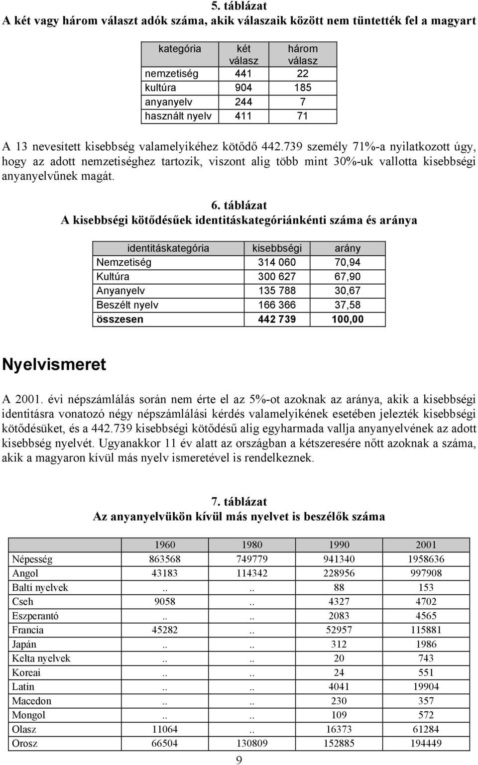 739 személy 71%-a nyilatkozott úgy, hogy az adott nemzetiséghez tartozik, viszont alig több mint 30%-uk vallotta kisebbségi anyanyelvűnek magát. 6.