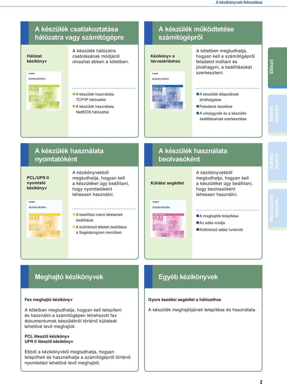 Előszó A készülék használata TCP/IP hálózattal A készülék állapotának jóváhagyása A készülék használata NetBIOS hálózattal Feladatok kezelése A címjegyzék és a készülék beállításainak szerkesztése