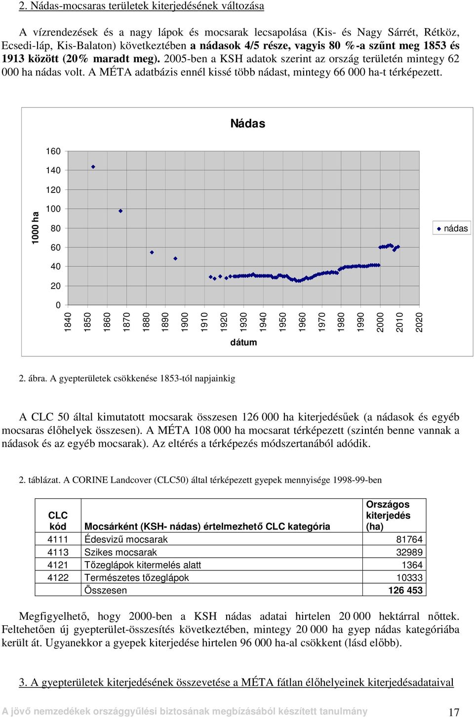 A MÉTA adatbázis ennél kissé több nádast, mintegy 66 ha-t térképezett. Nádas 16 14 12 1 ha 1 8 6 4 2 nádas 184 185 186 187 188 189 19 191 192 193 194 195 196 197 198 199 2 21 22 dátum 2. ábra.