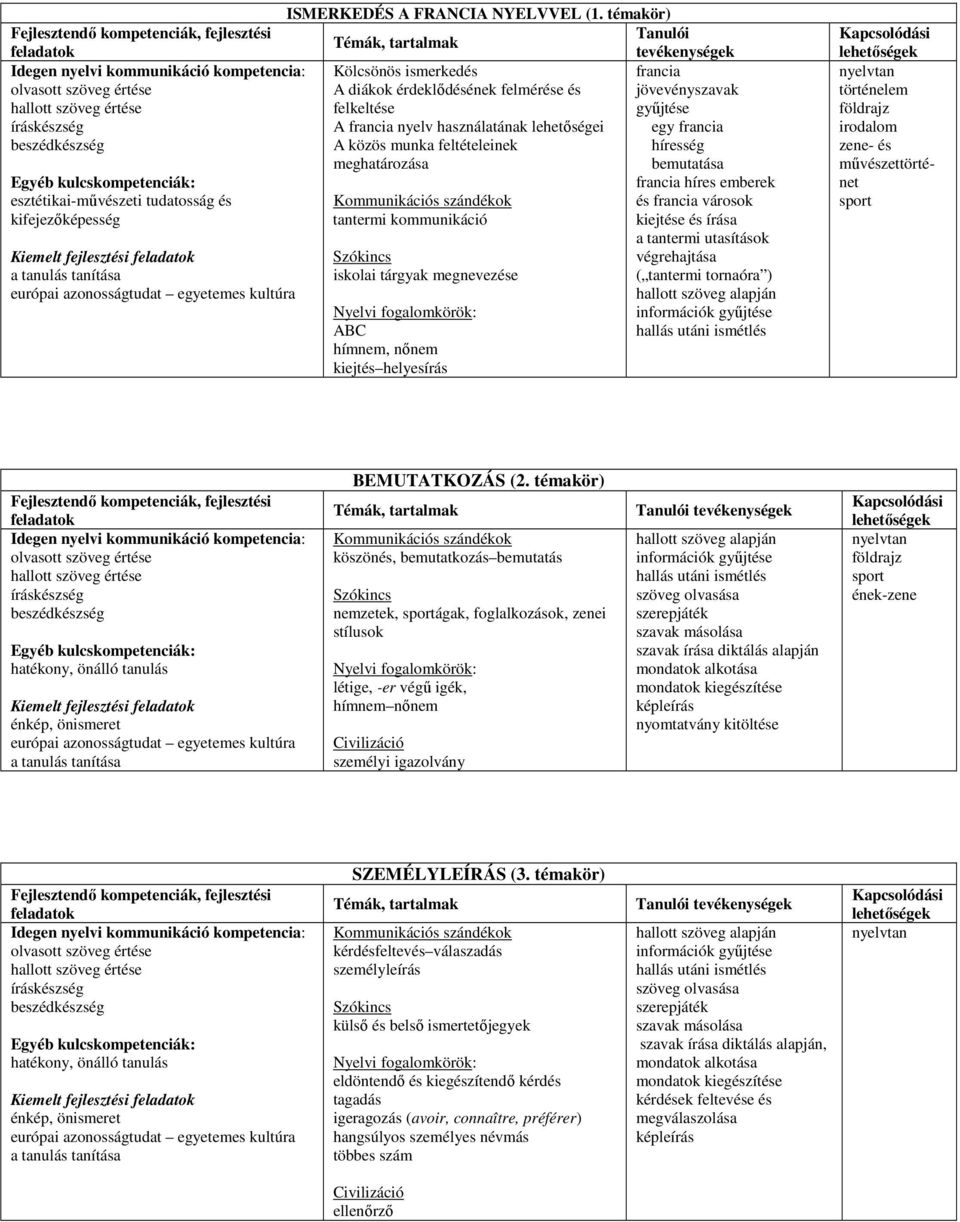 munka feltételeinek meghatározása esztétikai-művészeti tudatosság és kifejezőképesség európai azonosságtudat egyetemes kultúra tantermi kommunikáció iskolai tárgyak megnevezése ABC hímnem, nőnem