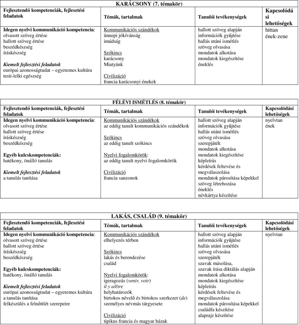 szöveg alapján információk gyűjtése szöveg olvasása mondatok alkotása mondatok kiegészítése éneklés Kapcsolódá si hittan ének-zene Fejlesztendő kompetenciák, fejlesztési feladatok FÉLÉVI ISMÉTLÉS (8.