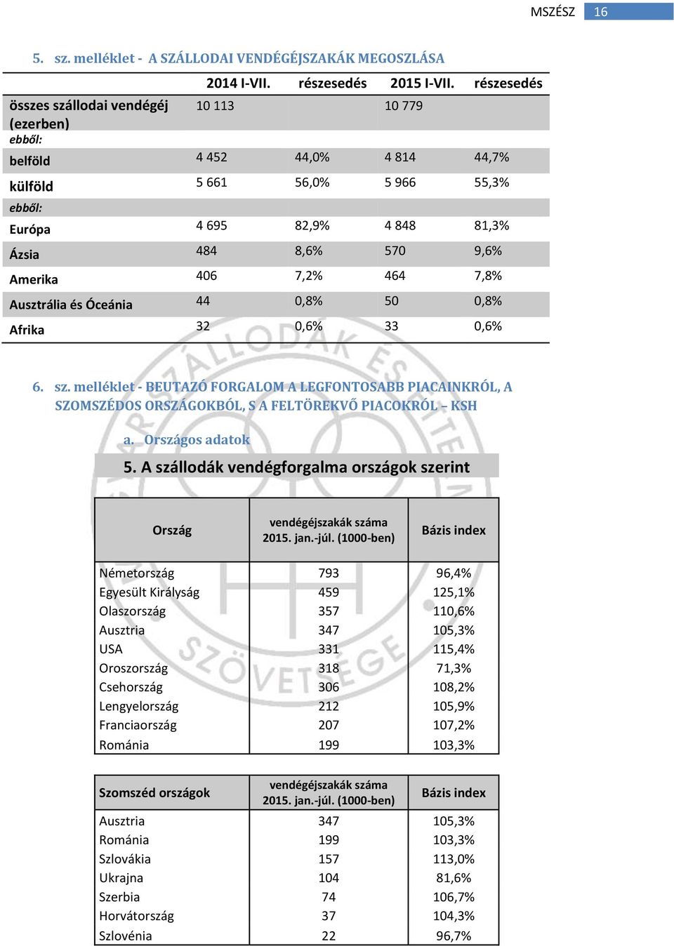 Amerika 406 7,2% 464 7,8% Ausztrália és Óceánia 44 0,8% 50 0,8% Afrika 32 0,6% 33 0,6% 6. sz.