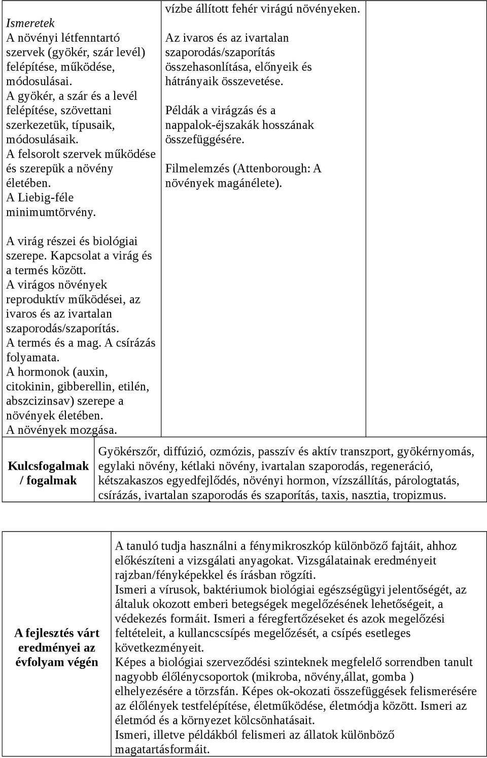 Az ivaros és az ivartalan szaporodás/szaporítás összehasonlítása, előnyeik és hátrányaik összevetése. Példák a virágzás és a nappalok-éjszakák hosszának összefüggésére.