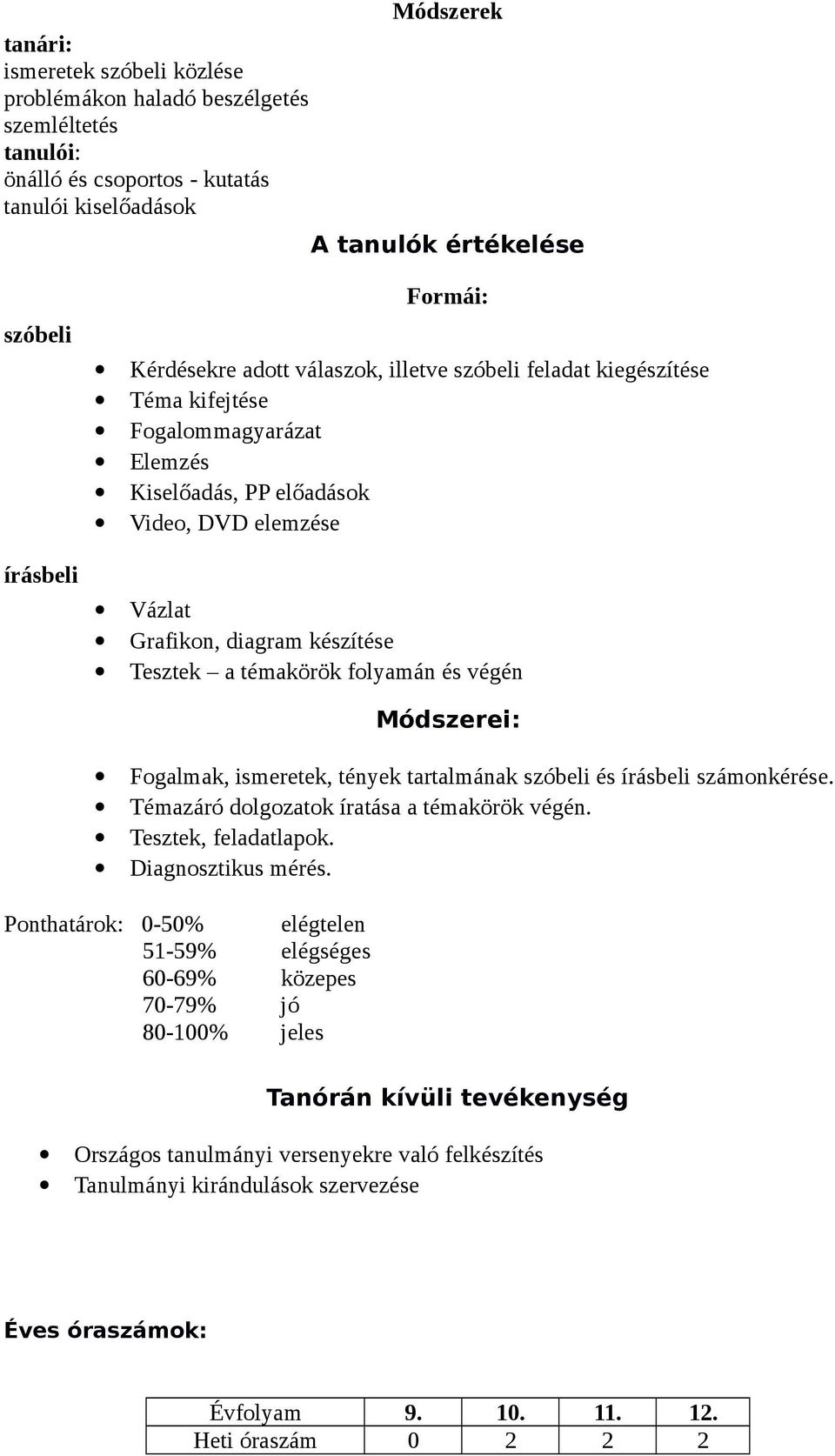 folyamán és végén Módszerei: Fogalmak,, tények tartalmának szóbeli és írásbeli számonkérése. Témazáró dolgozatok íratása a témakörök végén. Tesztek, feladatlapok. Diagnosztikus mérés.