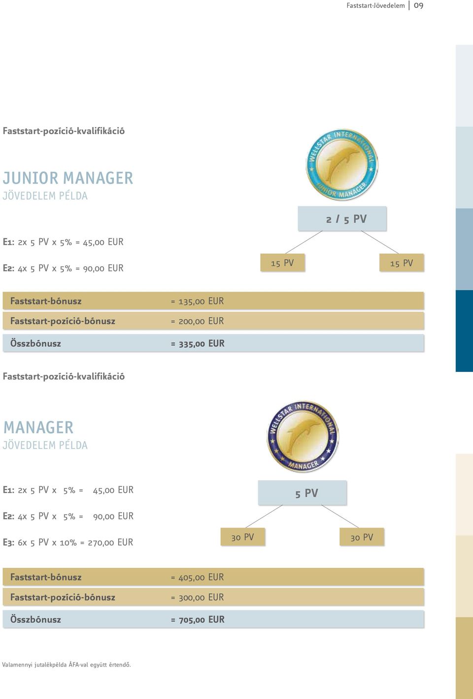 Faststart-pozíció-kvalifikáció manager JÖVEDELEM PÉLDA E1: 2x 5 PV x = 45,00 EUR 5 PV E2: 4x 5 PV x = 90,00 EUR E3: 6x 5 PV x 10% =