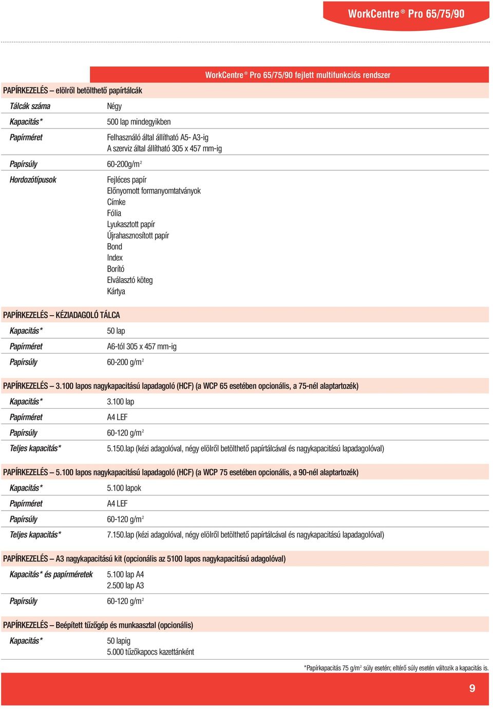 100 lapos nagykapacitású lapadagoló (HCF) (a WCP 75 esetében opcionális, a 90-nél alaptartozék) Kapacitás* Papírméret Papírsúly Teljes kapacitás* PAPÍRKEZELÉS A3 nagykapacitású kit (opcionális az
