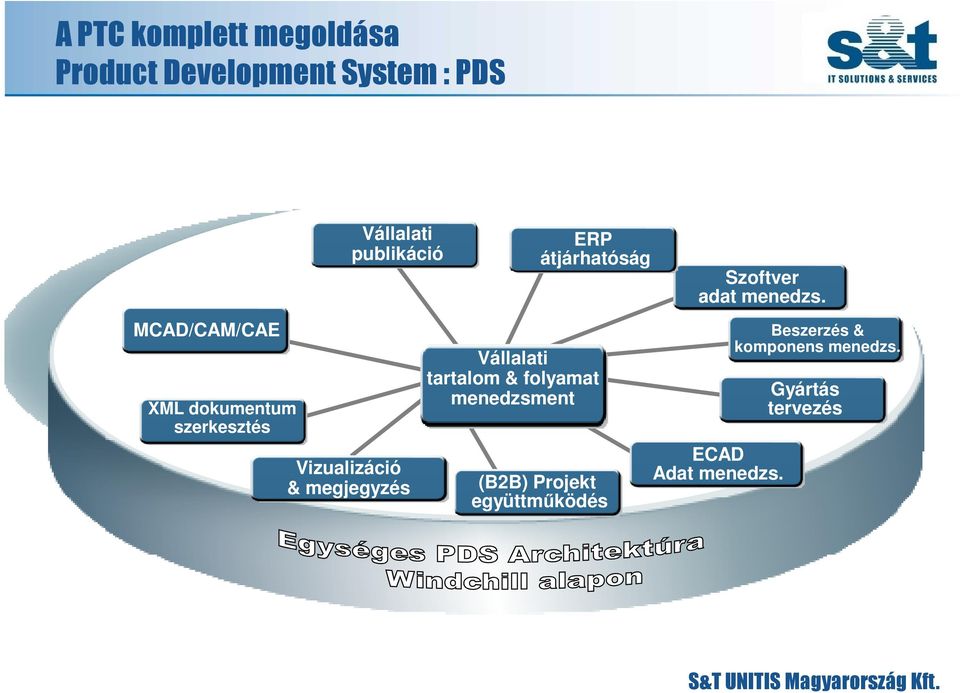 átjárhatóság Vállalati tartalom & folyamat menedzsment (B2B) Projekt