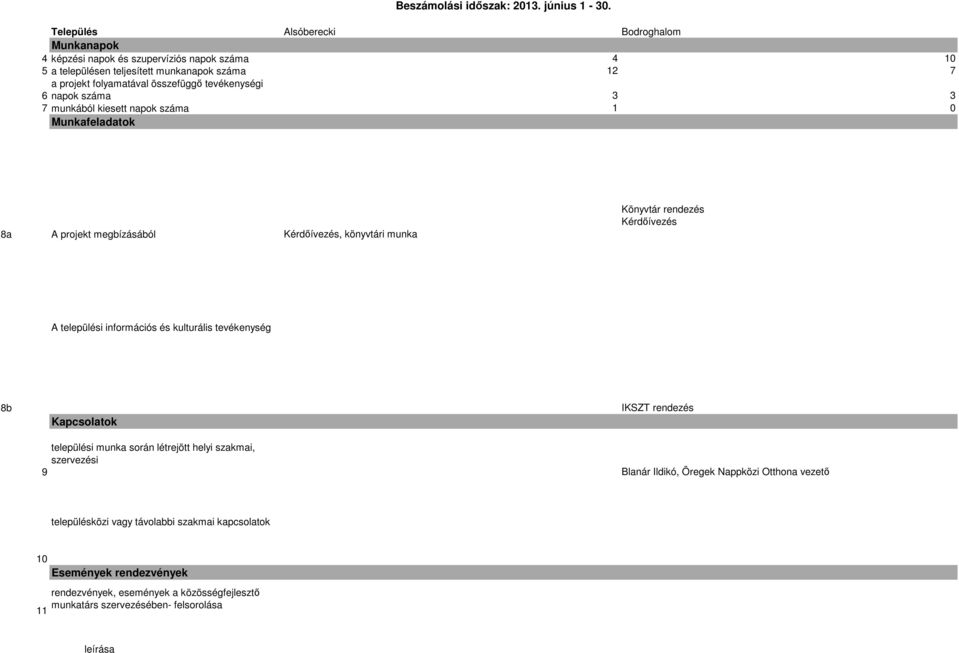 tevékenységi 6 napok száma 3 3 7 munkából kiesett napok száma 1 0 Munkafeladatok 8a A projekt megbízásából Kérdőívezés, könyvtári munka Könyvtár rendezés Kérdőívezés A települési
