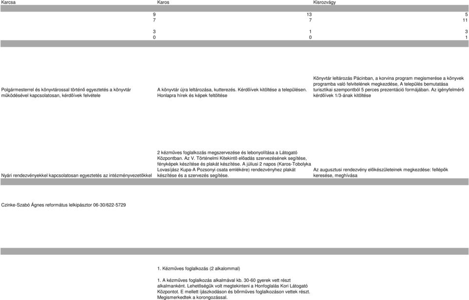 Honlapra hírek és képek feltöltése Könyvtár leltározás Pácinban, a korvina program megismerése a könyvek programba való felvitelének megkezdése, A település bemutatása turisztikai szempontból 5