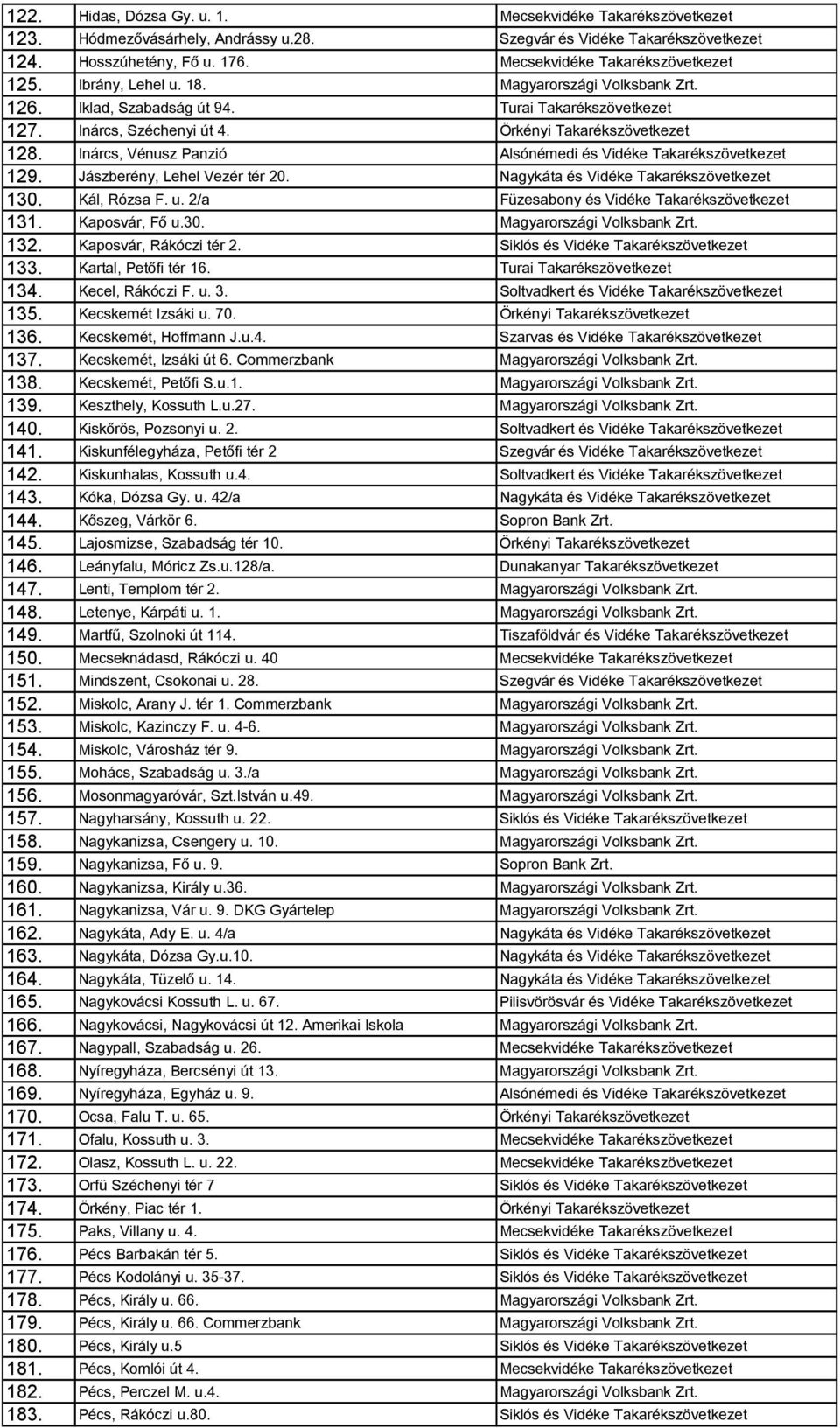 Örkényi Takarékszövetkezet 128. Inárcs, Vénusz Panzió Alsónémedi és Vidéke Takarékszövetkezet 129. Jászberény, Lehel Vezér tér 20. Nagykáta és Vidéke Takarékszövetkezet 130. Kál, Rózsa F. u.