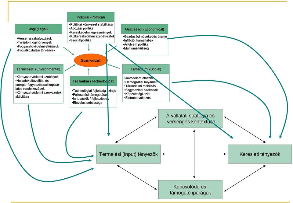 szabályzatok Szociálpolitika Szervezet Technikai (Technological) Technológiai fejlettség szintje Fejlesztési támogatások Innovációk / fejlesztések Elavulás sebessége Gazdasági (Economical) Gazdasági