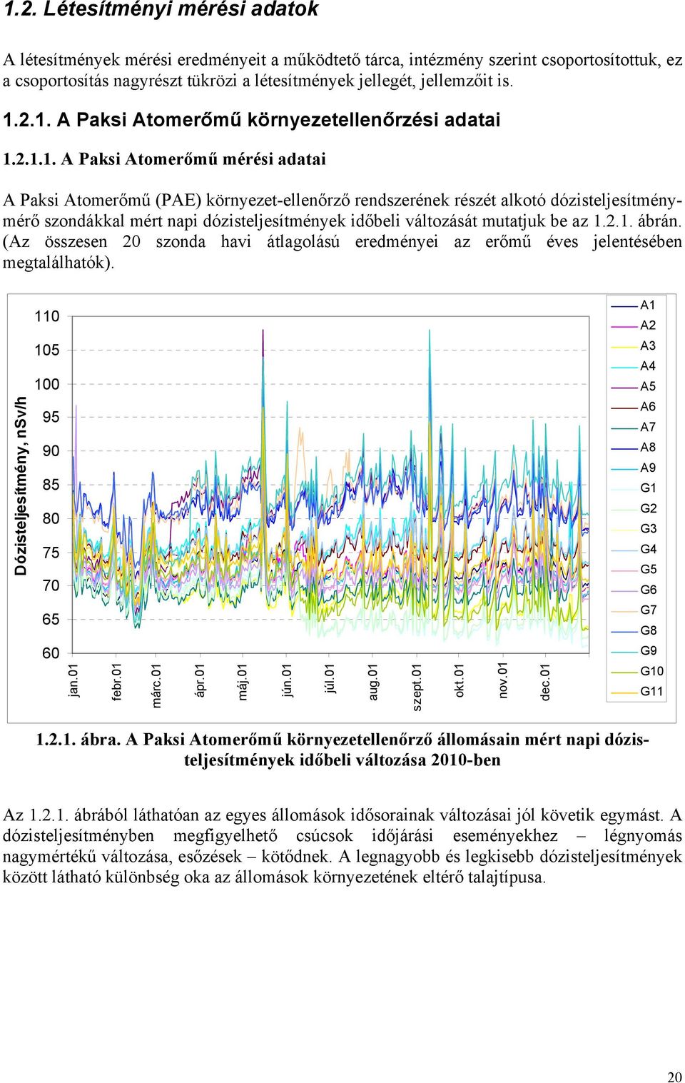 mért napi dózisteljesítmények időbeli változását mutatjuk be az 1.2.1. ábrán. (Az összesen 20 szonda havi átlagolású eredményei az erőmű éves jelentésében megtalálhatók).