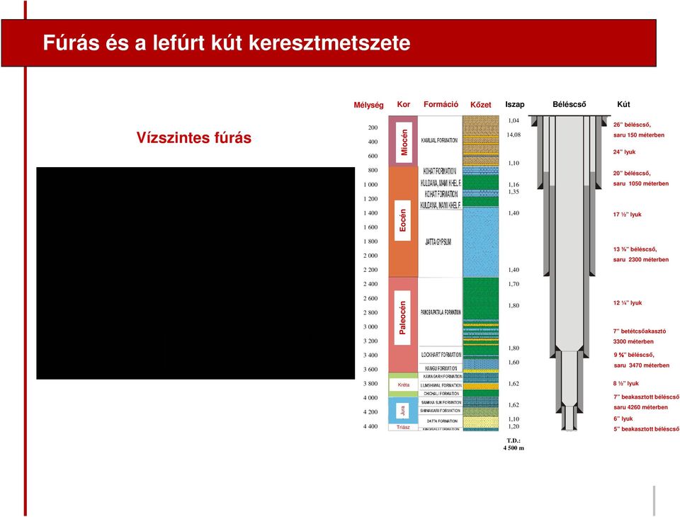 béléscső, 13 3/8 Casing saru 2300 méterben shoe @ 2 300 m 2 400 1,70 2 600 2 800 3 000 3 200 3 400 3 600 Paleocén 1,80 1,80 1,60 12 12 1/4 ¼ lyuk hole 7 betétcsőakasztó 7 3300 LH @ méterben 3 300 m