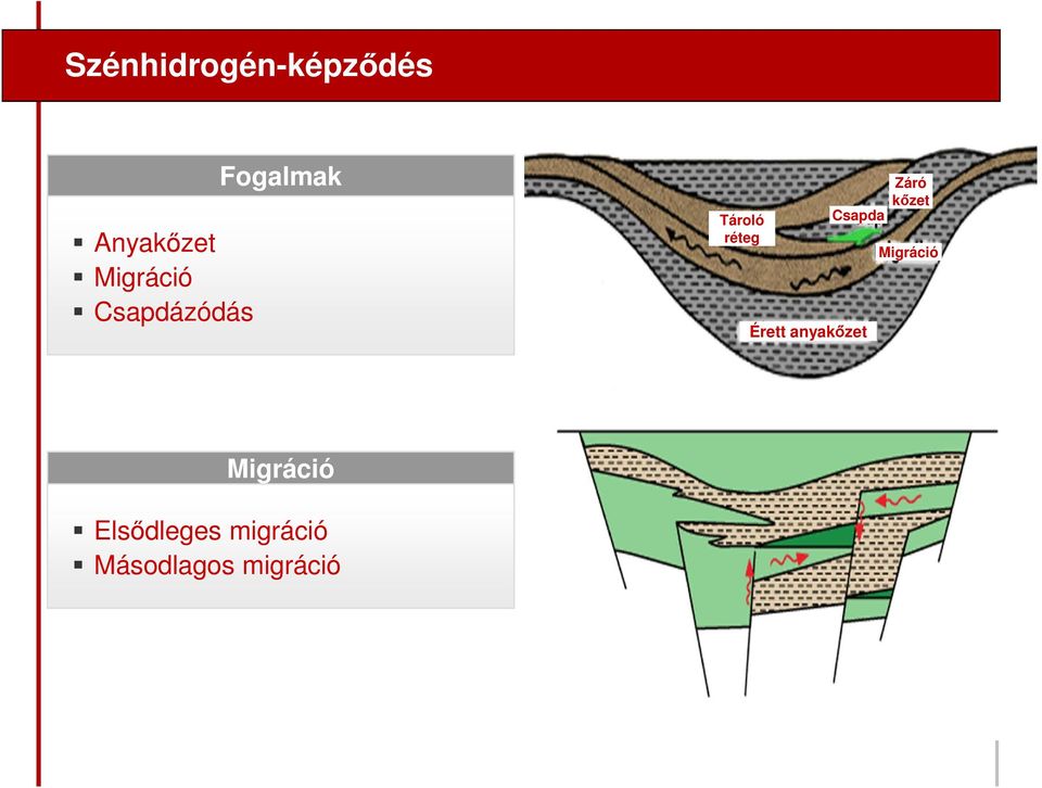 Érett anyakőzet Záró kőzet Migráció