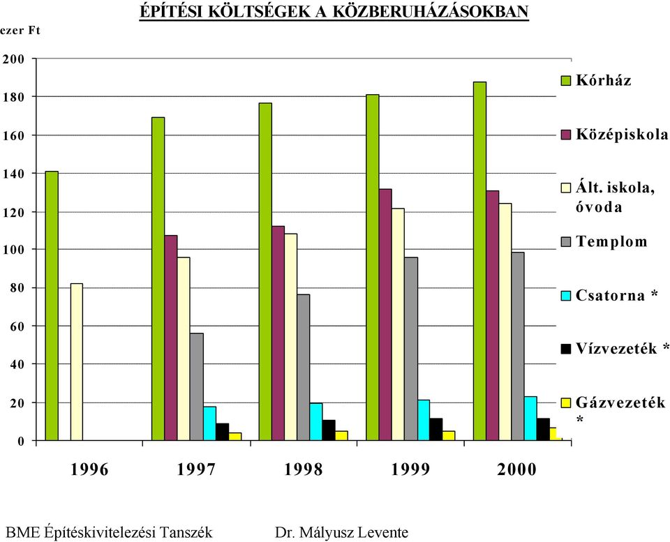 iskola, óvoda Templom 80 60 40 20 0 1996 1997