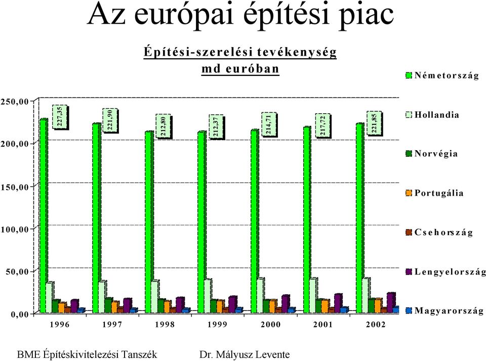 217,72 221,85 Hollandia Norvégia 150,00 Portugália 100,00