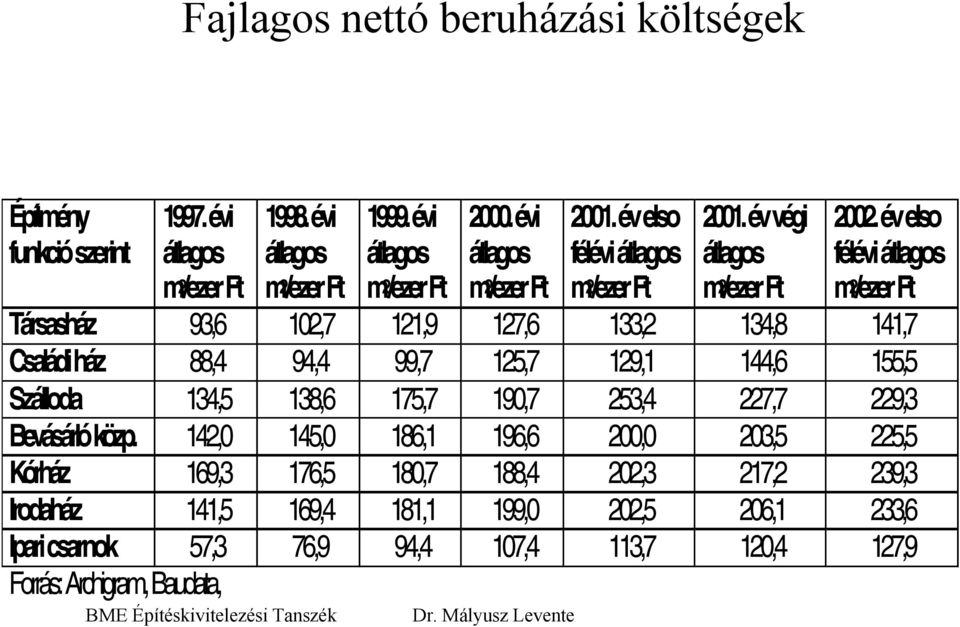 év elso félévi átlagos m2/ezer Ft Társasház 93,6 102,7 121,9 127,6 133,2 134,8 141,7 Családi ház 88,4 94,4 99,7 125,7 129,1 144,6 155,5 Szálloda 134,5 138,6 175,7 190,7