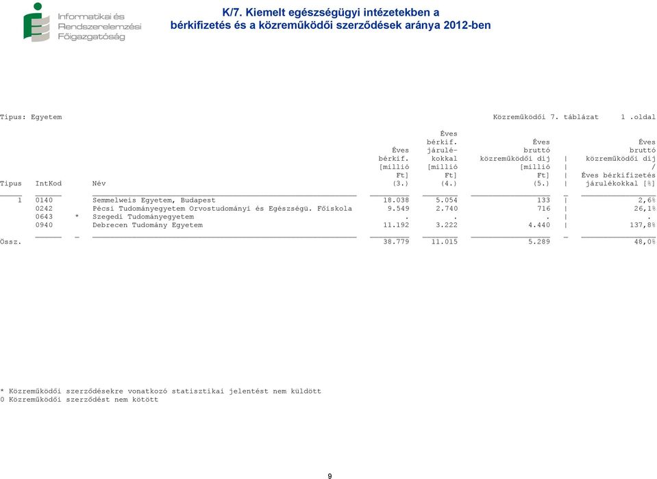 054 133 2,6% 0242 Pécsi Tudományegyetem Orvostudományi és Egészségü. Főiskola 9.549 2.