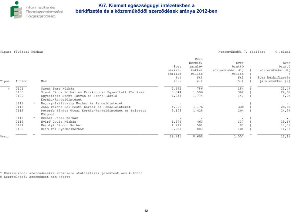 774 142 8,0% Kórház-Rendelőintézet 0112 * Bajcsy-Zsilinszky Kórház és Rendelőintézet.... 0115 Jahn Ferenc Dél-Pesti Kórház és Rendelőintézet 4.096 1.