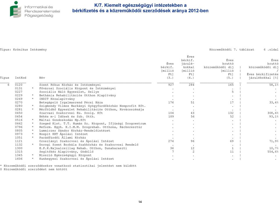 ... 0269 * INDIT Közalapítvány.... 0270 Betegápoló Irgalmasrend Pécsi Háza 176 51 17 33,4% 0280 * Zsigmondy Vilmos Harkányi Gyógyfürdőkórház Nonprofit Kft.