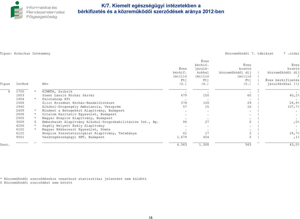 ... 1908 Zirci Erzsébet Kórház-Rendelőintézet 278 100 29 28,9% 1940 Alkohol-Drogsegély Ambulancia, Veszprém 57 15 16 107,7% 2409 * Mindent a Betegekért Alapítvány, Budapest.