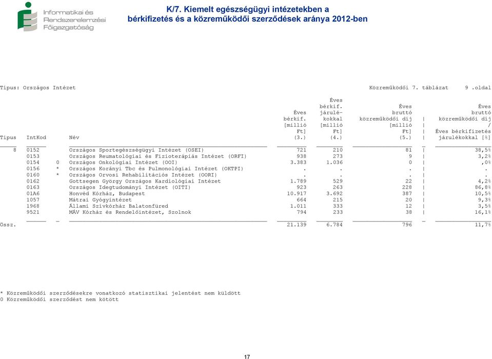 Országos Onkológiai Intézet (OOI) 3.383 1.036 0,0% 0156 * Országos Korányi Tbc és Pulmonológiai Intézet (OKTPI).... 0160 * Országos Orvosi Rehabilitációs Intézet (OORI).