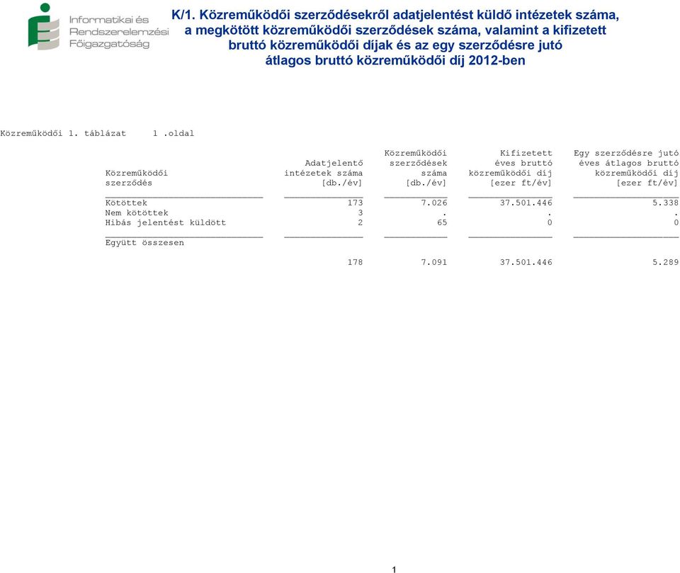 oldal Közreműködői Kifizetett Egy szerződésre jutó Adatjelentő szerződések éves bruttó éves átlagos bruttó Közreműködői intézetek száma száma közreműködői