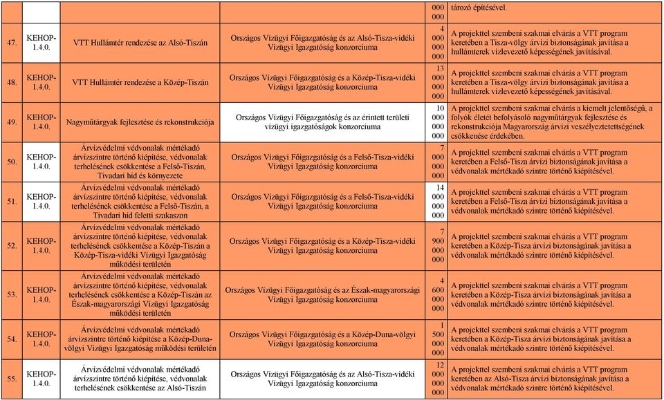 Tisza-völgy árvízi biztonságának javítása a hullámterek vízlevezető képességének javításával. 48..4.0.